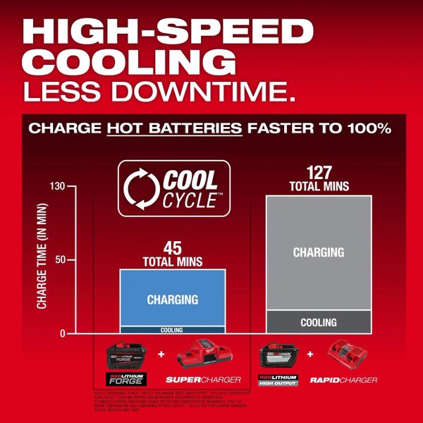 milwaukee m18 forge battery